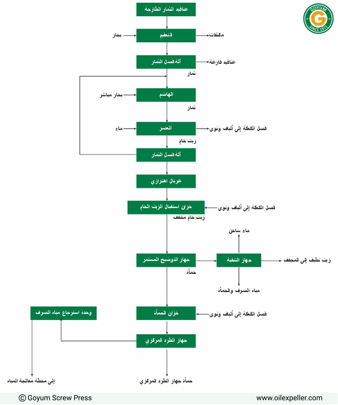 مخطط تدفق عملية مصنع زيت عناقيد ثمار النخيل (FFB)