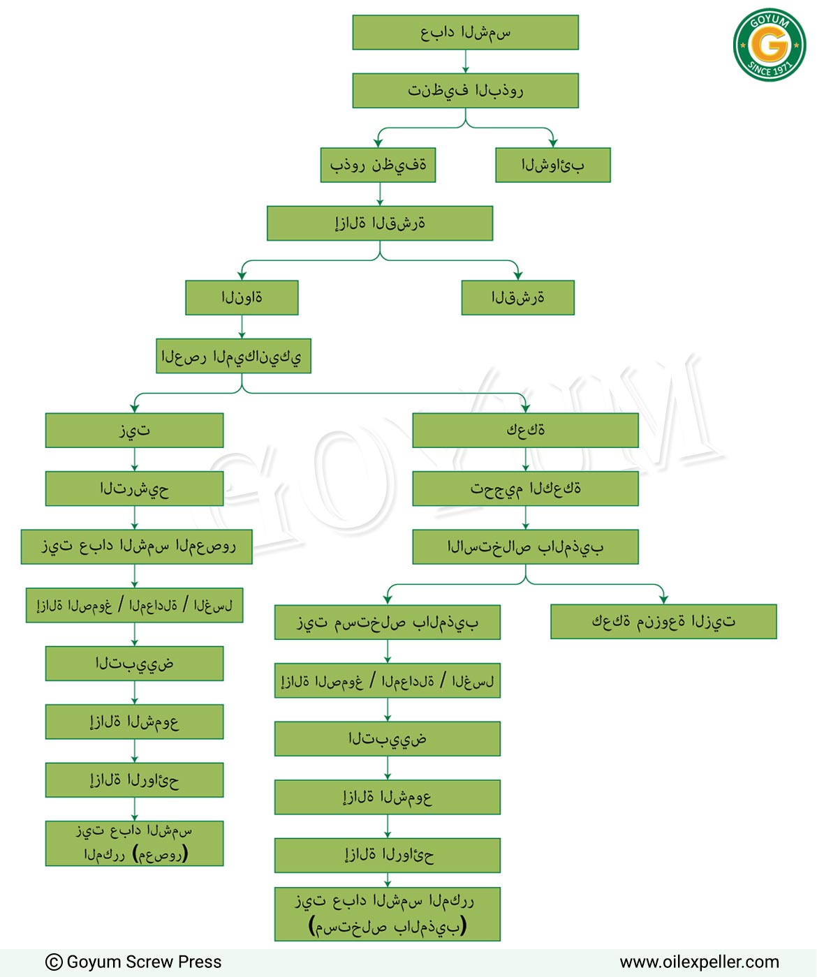 Sunflower Oil Manufacturing Process Flowchart
